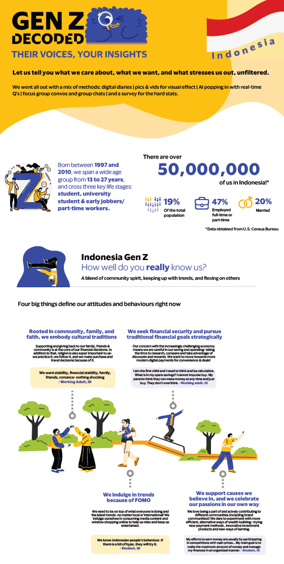 An infographic on Gen Z in the Indonesia, highlighting their population, values, and behaviors. It covers financial independence, community ties, social media influence, and spending habits.