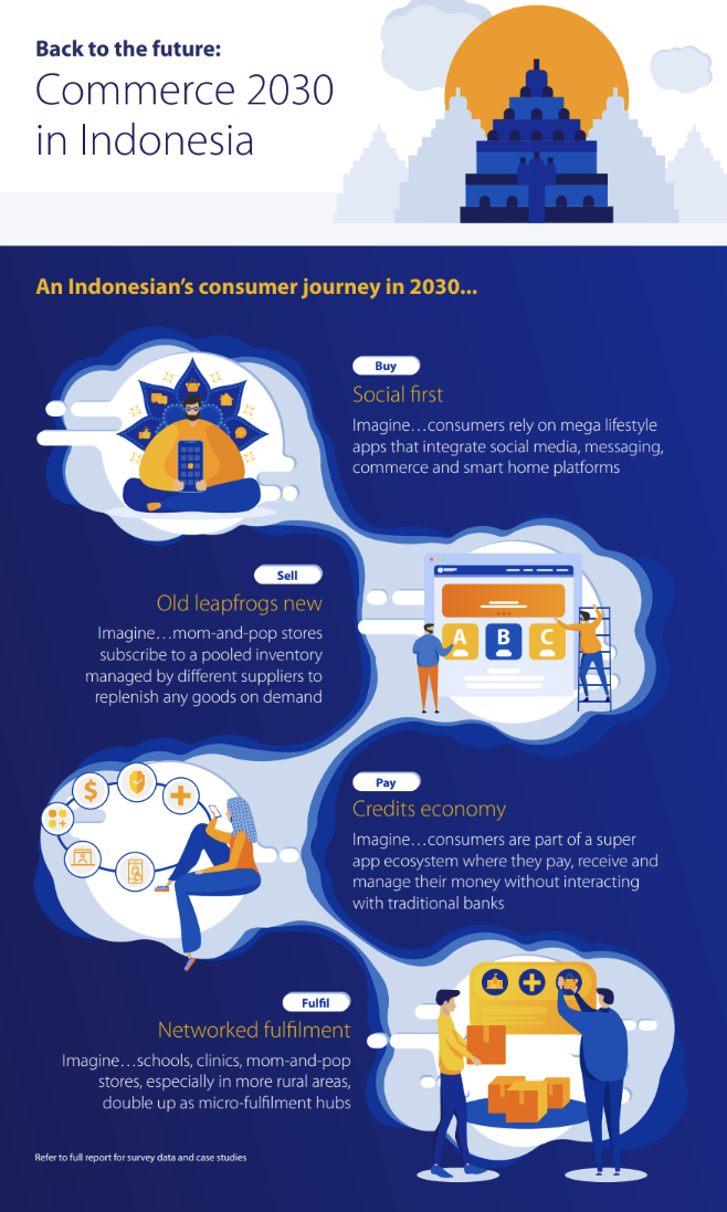 Infographic on Indonesia's 2030 commerce vision: social-first shopping, credit-based payments, shared inventory, and rural micro-fulfillment hubs.