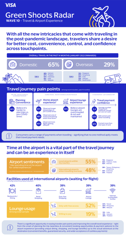 An infographic from Visa’s Green Shoots Radar Wave 10, focusing on travel and airport experiences in the post-pandemic landscape.
