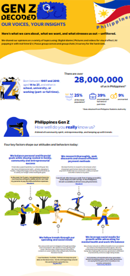 An infographic on Gen Z in the Philippines, highlighting their population, values, and behaviors. It covers financial independence, community ties, social media influence, and spending habits.