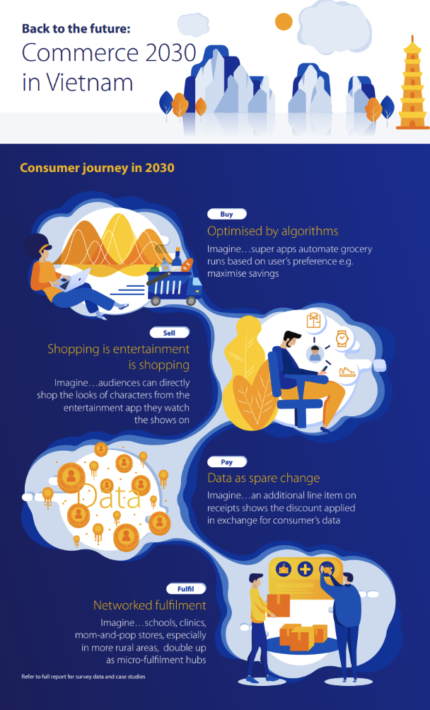 Infographic highlighting key insights from Commerce 2030