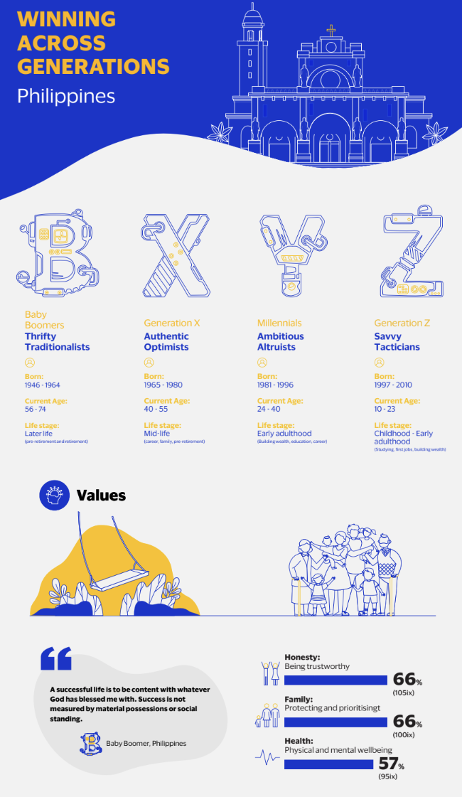Infographic on generational traits in the Philippines showing Baby Boomers as Thrifty Traditionalists, Gen X as Authentic Optimists, Millennials as Ambitious Altruists, and Gen Z as Savvy Tacticians, with key values like honesty, family, and health. 