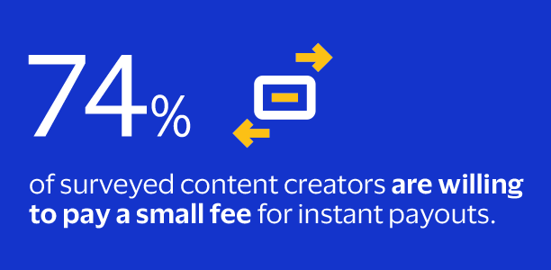 Image of: 74% of surveyed content creators are willing to pay a small fee for instant payouts. 