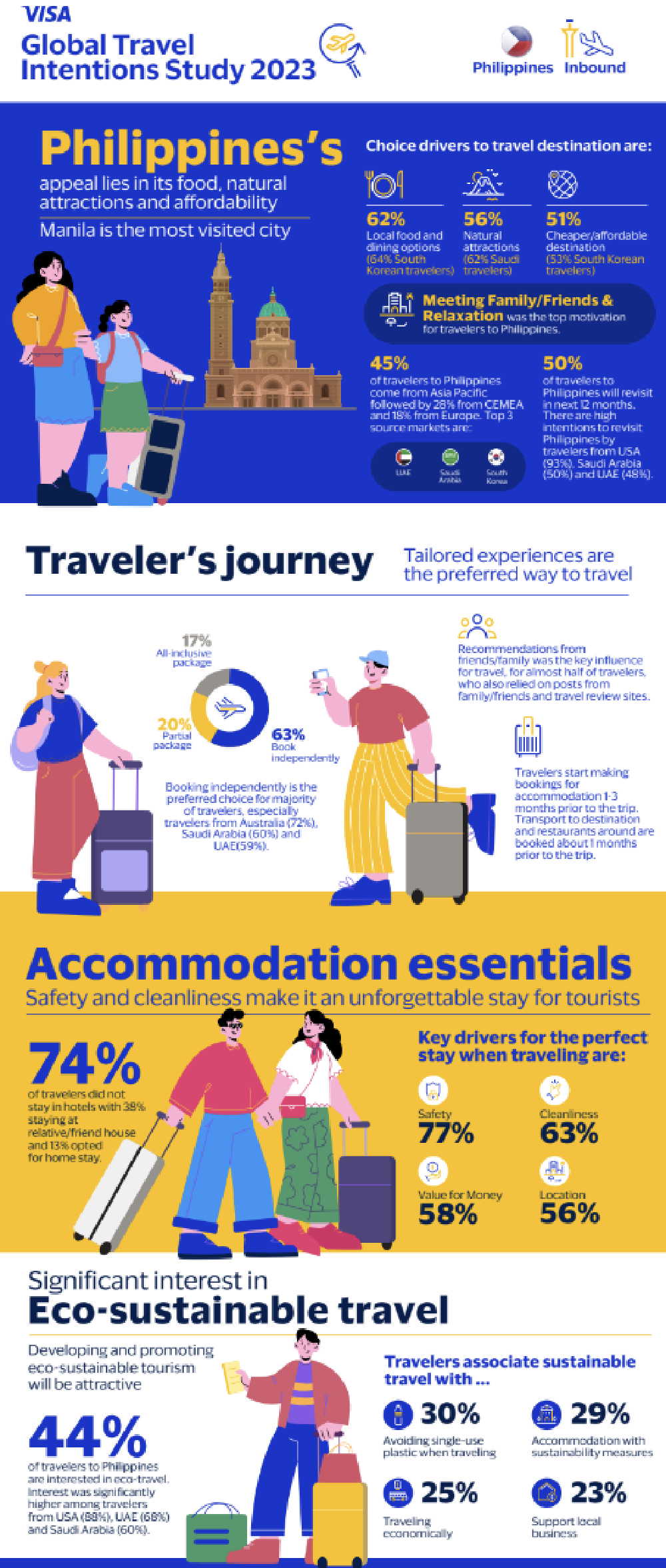 Infographic for the Global Travel Intentions Study 2023, highlighting key travel trends and payment behaviors in the Philippines.