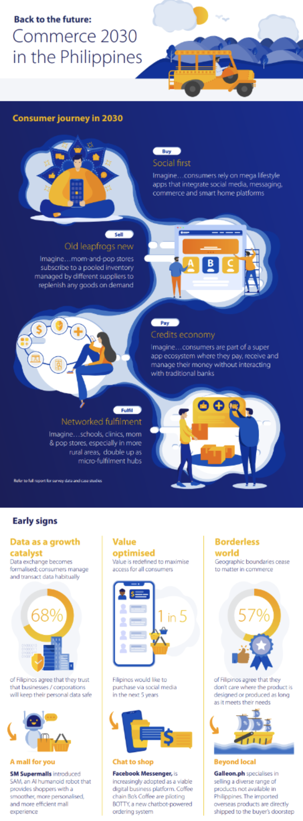 Infographic highlighting key insights from Commerce 2030 in the Philippines, including trends in consumer behavior and payment innovations.