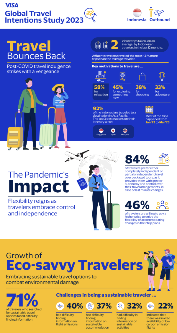 Infographic on Indonesian travel: top destinations, motivations, and rise in eco-conscious, independent travel with challenges in finding sustainable options.
