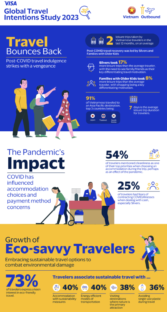 Infographic for the Global Travel Intentions Study 2023